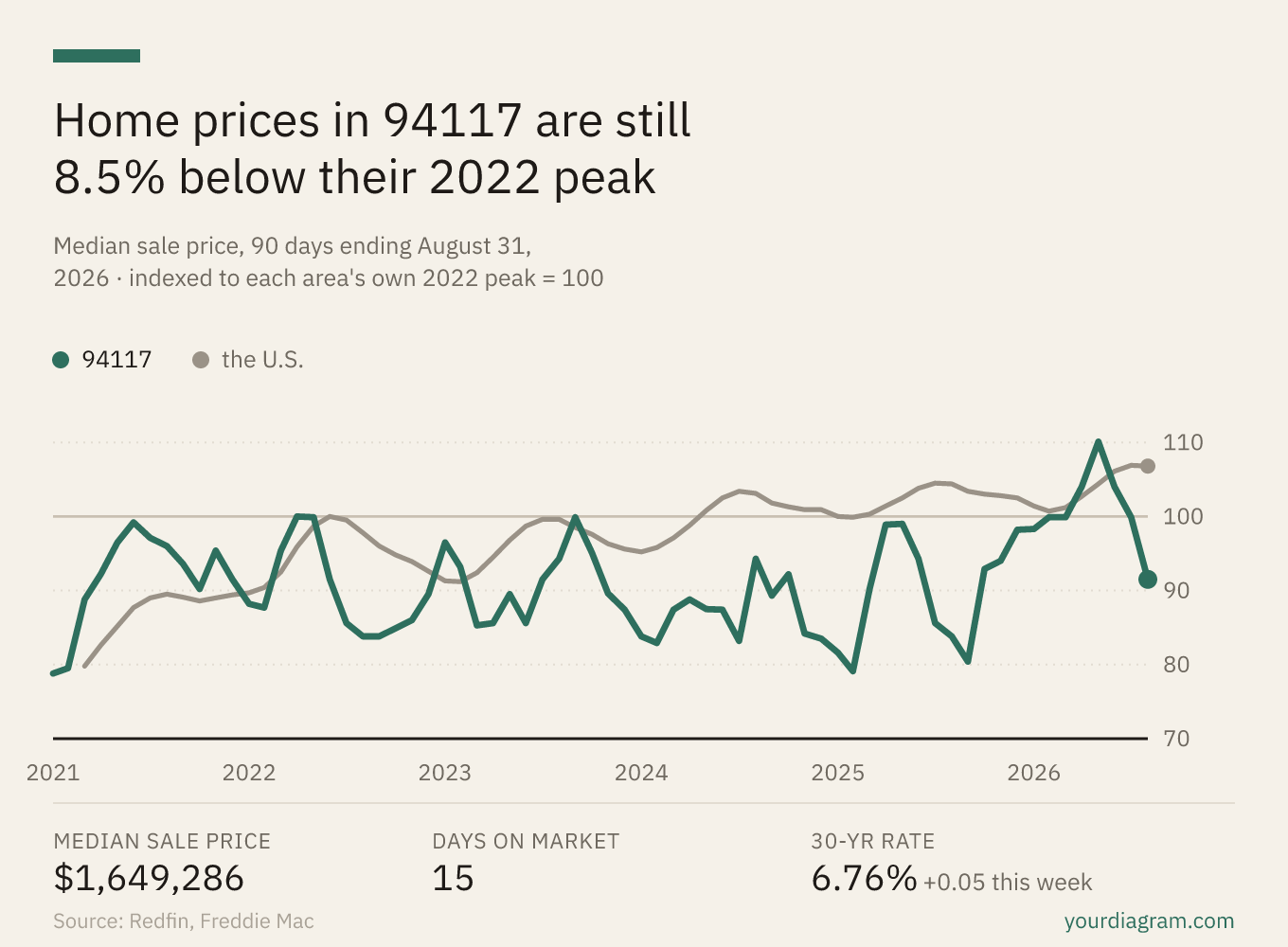 Chart of home prices in 94117 against the U.S., indexed to each area's own 2022 peak